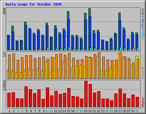 Daily usage for October 2020