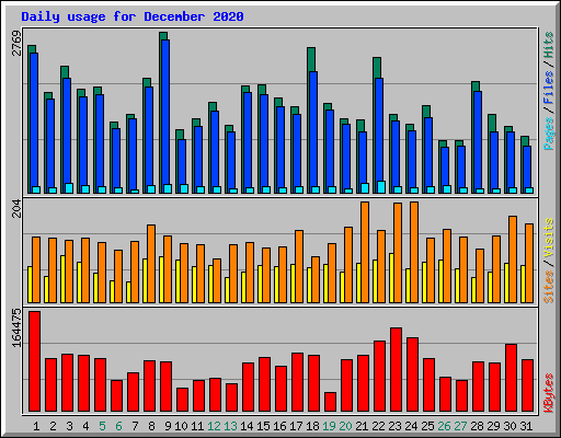 Daily usage for December 2020
