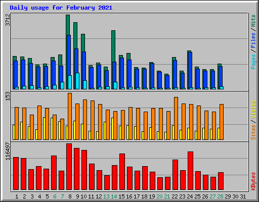 Daily usage for February 2021