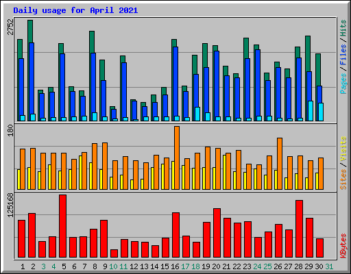 Daily usage for April 2021