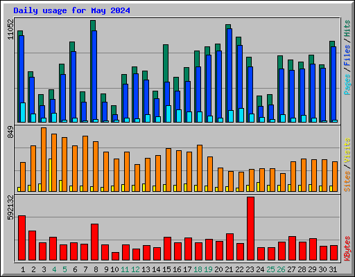 Daily usage for May 2024