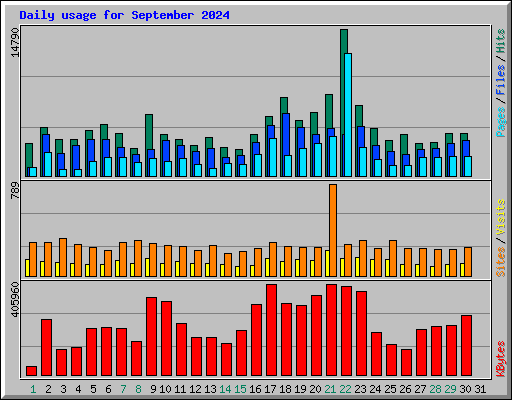 Daily usage for September 2024