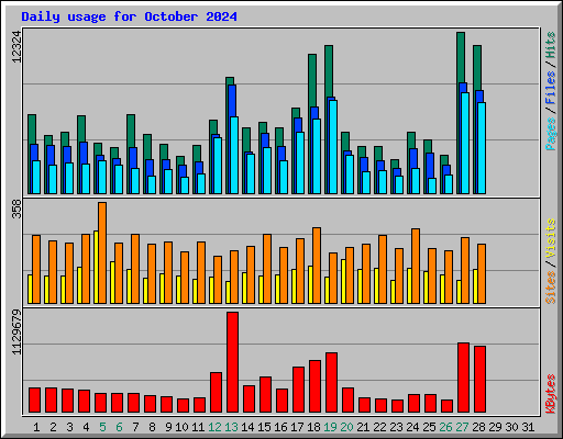 Daily usage for October 2024