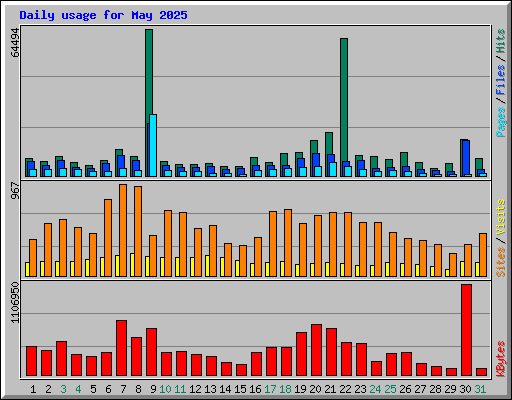 Daily usage for May 2025
