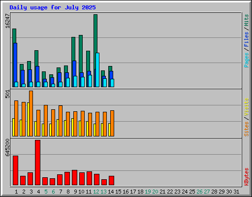 Daily usage for July 2025