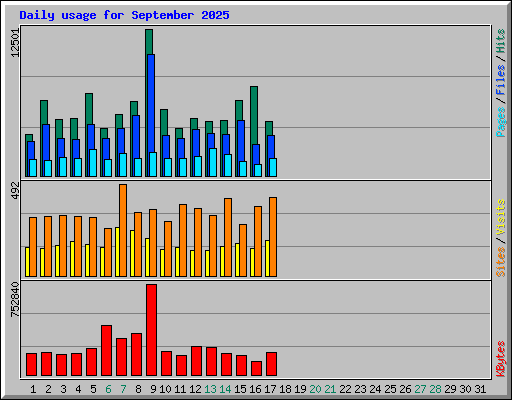 Daily usage for September 2025