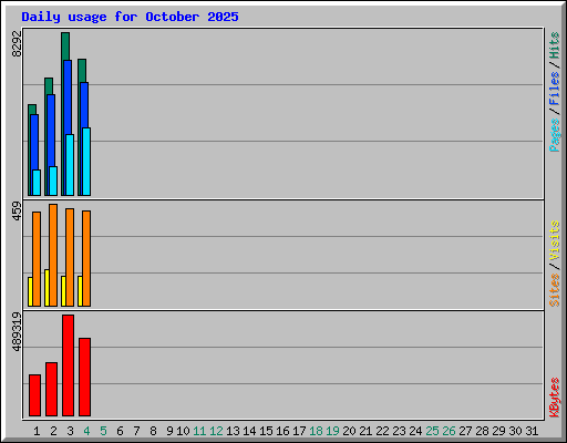 Daily usage for October 2025
