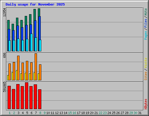 Daily usage for November 2025