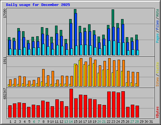 Daily usage for December 2025