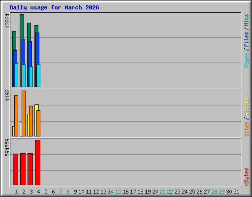 Daily usage for March 2026