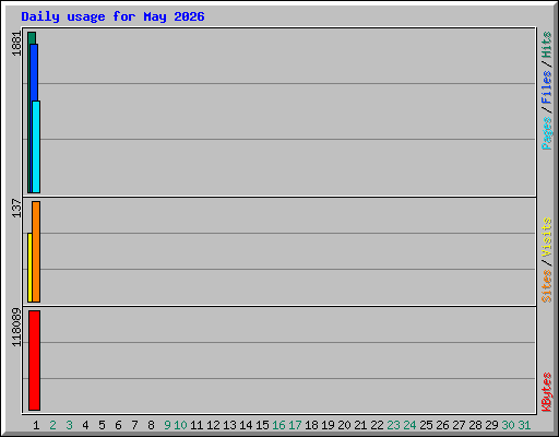 Daily usage for May 2026