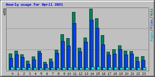 Hourly usage for April 2021