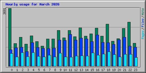 Hourly usage for March 2026