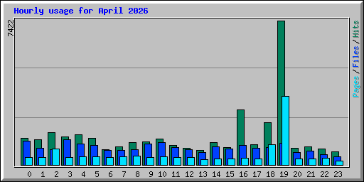 Hourly usage for April 2026