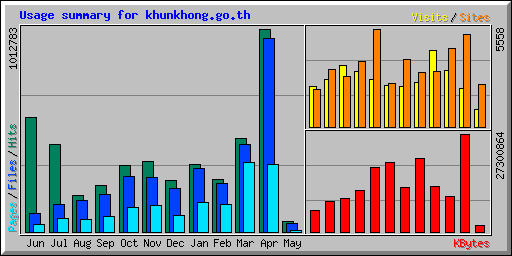 Usage summary for khunkhong.go.th
